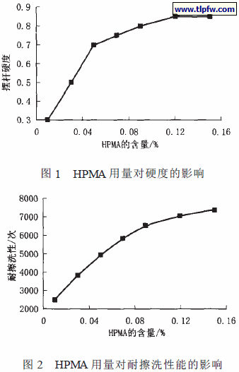 HPMA 用量对硬度及耐擦洗性能的影响