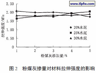 粉煤灰掺量对材料拉伸强度的影响