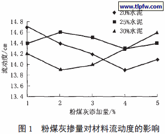 粉煤灰掺量对材料流动度的影响