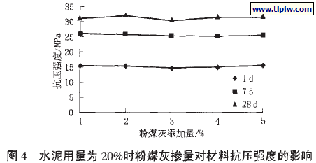 水泥用量为20%时粉煤灰掺量对材料抗压强度的影响