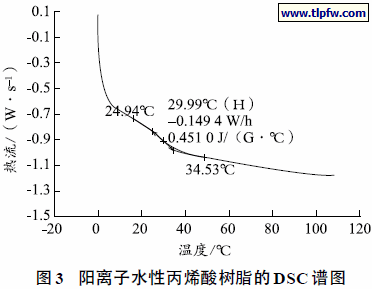 阳离子水性丙烯酸树脂的DSC谱图