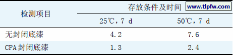 表2 封闭底漆对变色程度的影响（ΔE）