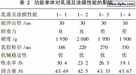功能单体对乳液及涂膜性能的影响