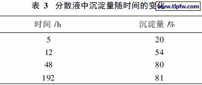 分散液中沉淀量随时间的变化