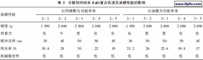 分散剂对纳米ZnO复合乳液及涂膜性能的影响