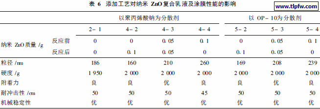 添加工艺对纳米ZnO复合乳液及涂膜性能的影响