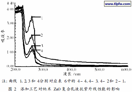添加工艺对纳米ZnO 复合乳液抗紫外线性能的影响
