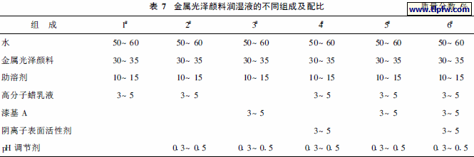 金属光泽颜料润湿液的不同组成及配比