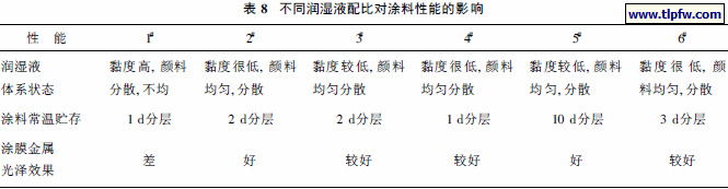 不同润湿液配比对涂料性能的影响