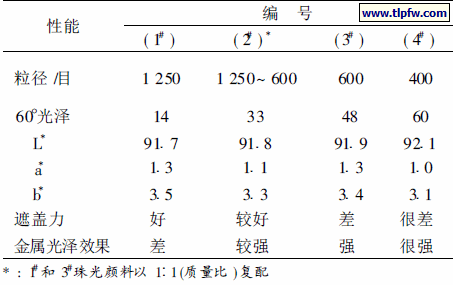 表5 厂家B不同牌号的珠光颜料的性能对比