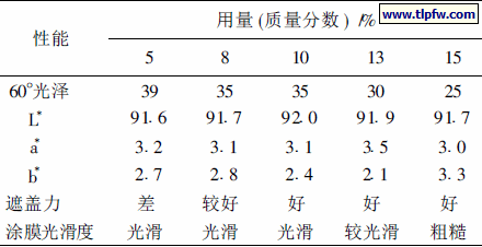 表6 不同金属光泽颜料用量的涂料涂膜性能对比
