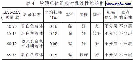 软硬单体组成对乳液性能的影响