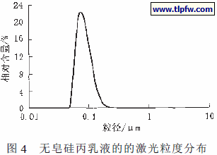 无皂硅丙乳液的的激光粒度分布