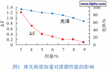 珠光粉的添加量对漆膜性能的影响