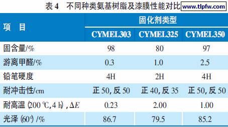 不同种类氨基树脂及漆膜性能对比