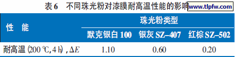 不同珠光粉对漆膜耐高温性能的影响