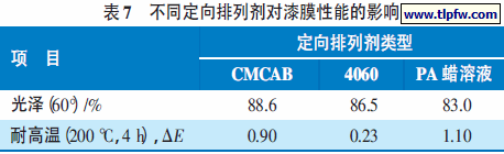 不同定向排列剂对漆膜性能的影响