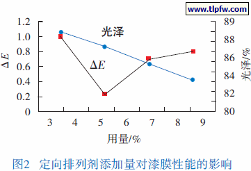 定向排列剂添加量对漆膜性能的影响