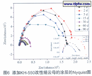 添加KH-550改性绢云母的涂层的Nyquist图
