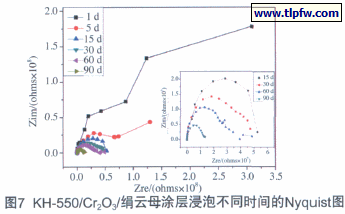 KH-550/Cr2O3/绢云母涂层浸泡不同时间的Nyquist图