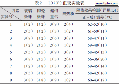 L9（34）正交实验表