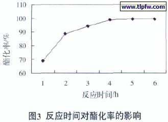反应时间对酯化率的影响