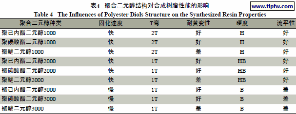 聚合二元醇结构对合成树脂性能的影响