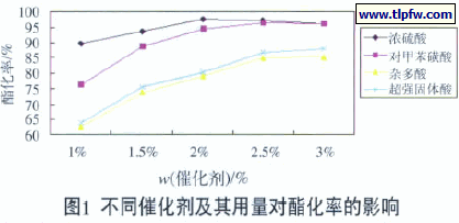 不同催化剂及其用量对酯化率的影响