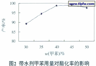 带水剂甲苯用量对酯化率的影响