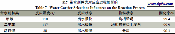 带水剂种类对反应过程的影响