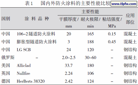 国内外防火涂料的主要性能比较