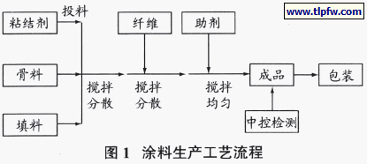 涂料生产工艺流程