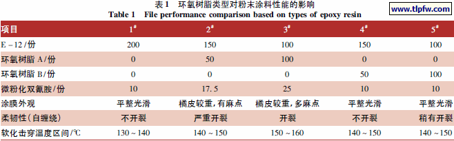 环氧树脂类型对粉末涂料性能的影响