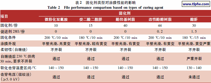 固化剂类型对涂膜性能的影响