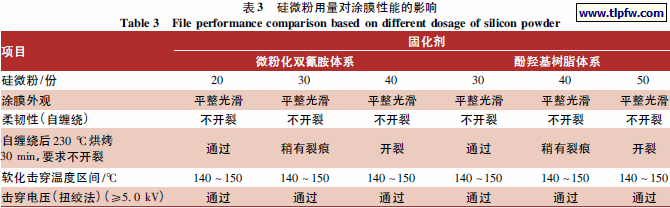 硅微粉用量对涂膜性能的影响