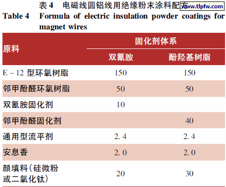 电磁线圆铝线用绝缘粉末涂料配方