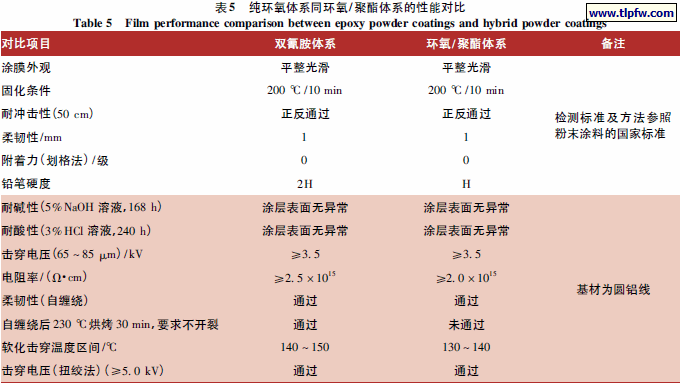纯环氧体系同环氧/聚酯体系的性能对比