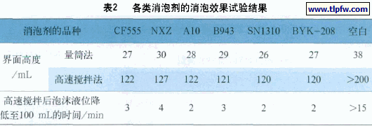 各类消泡剂的消泡效果试验结果