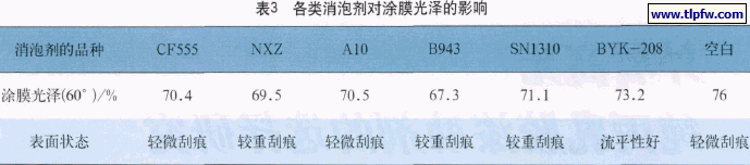 各类消泡剂对涂膜光泽的影响