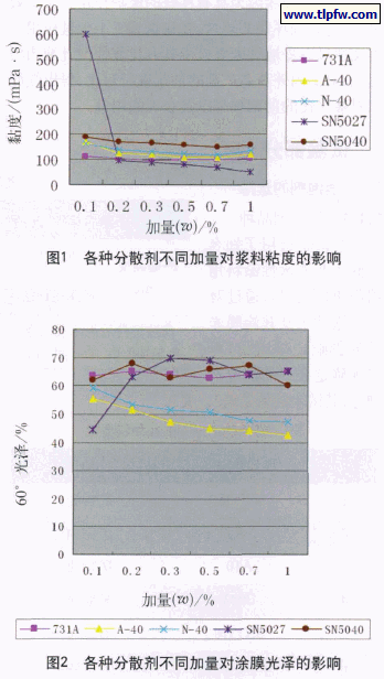 分散剂对粘度及光泽的影响