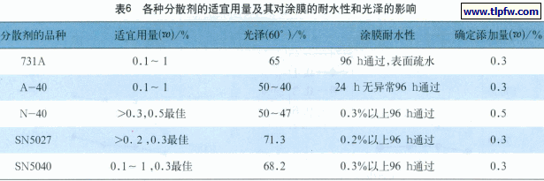 各种助剂用量及其对涂膜的耐水性和光泽的影响