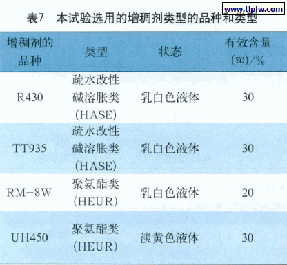 本试验选用的增稠剂类型及品种