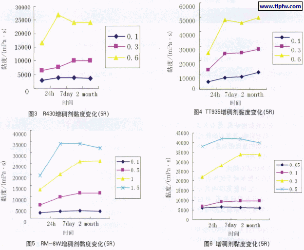 不同增稠剂粘度变化