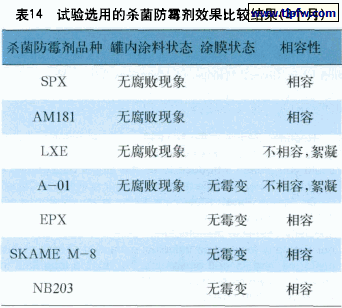 试验选用的杀菌防霉剂效果比较结果