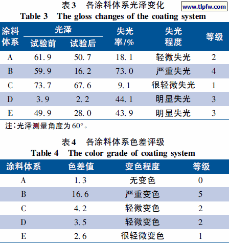 各涂料体系光泽变化