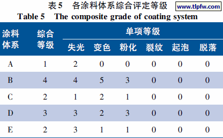 各涂料体系综合评定等级