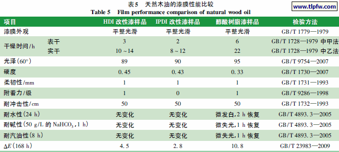 天然木油的漆膜性能比较