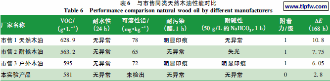 与市售同类天然木油性能对比