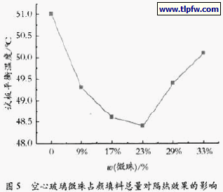 空心玻璃微珠占颜填料总量对隔热效果的影响