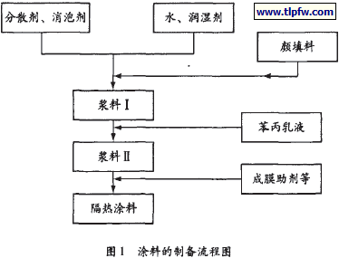 涂料的制备流程图